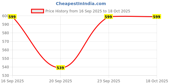 myntra.com H&M Brown 6-Pack Taper Candles h&m Price History Graph from 16 Sep 2025 to 18 Oct 2025