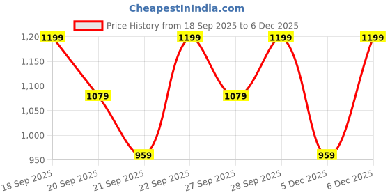 myntra.com H&M Brown Boys Small Jumbo Cord Storage Basket h&m Price History Graph from 18 Sep 2025 to 6 Dec 2025