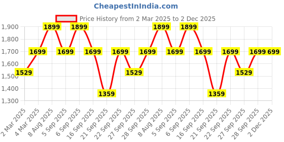 myntra.com H&M Brown Cotton Single Duvet Cover Set h&m Price History Graph from 2 Mar 2025 to 1 Dec 2025