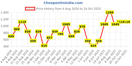 myntra.com H&M Brown Glass Tealight Holder h&m Price History Graph from 4 Aug 2024 to 24 Oct 2025