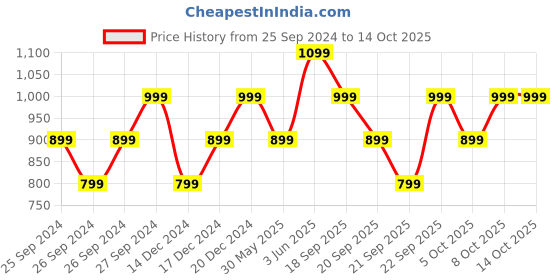myntra.com H&M Brown Large Cork-Lid Scented Candle h&m Price History Graph from 25 Sep 2024 to 14 Oct 2025