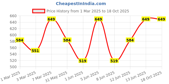 myntra.com H&M Brown Linen-Blend Cushion Cover h&m Price History Graph from 1 Mar 2025 to 18 Oct 2025