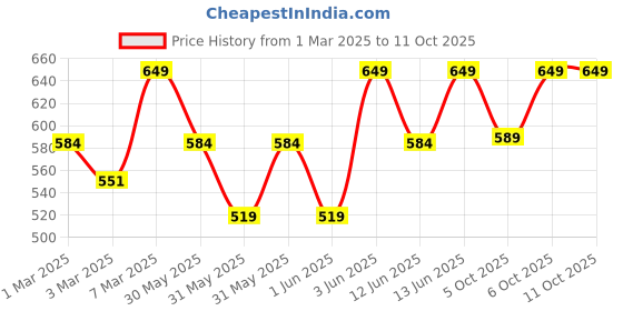 myntra.com H&M Brown Reed Diffuser h&m Price History Graph from 1 Mar 2025 to 10 Oct 2025