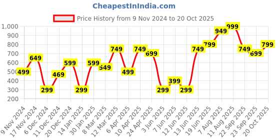 myntra.com H&M Brown Solid Small Glass Tealight Candle Holders h&m Price History Graph from 9 Nov 2024 to 20 Oct 2025