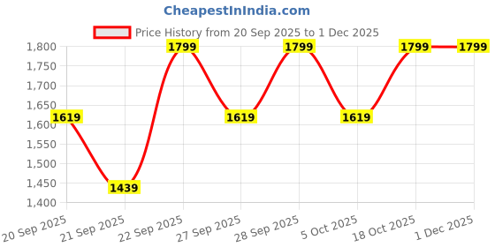 myntra.com H&M Brown Tufted Cotton Bath Mat h&m Price History Graph from 20 Sep 2025 to 1 Dec 2025