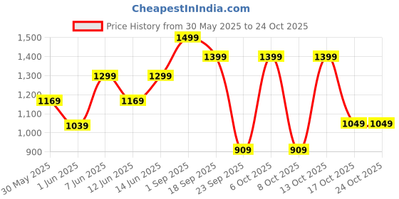 myntra.com H&M Brushed Fine-Knit Jumper h&m Price History Graph from 30 May 2025 to 24 Oct 2025