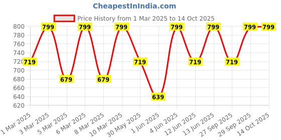 myntra.com H&M Brushed-Inside Cargo Joggers h&m Price History Graph from 1 Mar 2025 to 14 Oct 2025