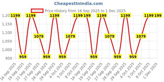 myntra.com H&M Brushed-Inside Cargo Joggers h&m Price History Graph from 16 Sep 2025 to 30 Nov 2025