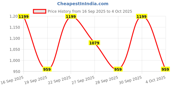 myntra.com H&M Brushed-Inside Cargo Joggers h&m Price History Graph from 16 Sep 2025 to 4 Oct 2025