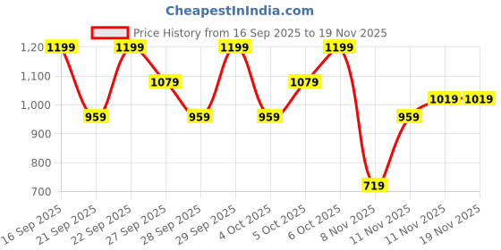 myntra.com H&M Brushed-Inside Cargo Joggers h&m Price History Graph from 16 Sep 2025 to 19 Nov 2025