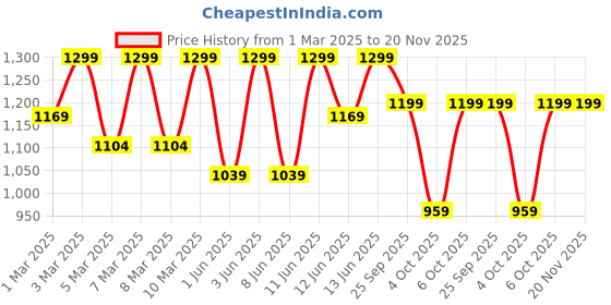 myntra.com H&M Brushed-Inside Cargo Sweatshorts h&m Price History Graph from 1 Mar 2025 to 19 Nov 2025