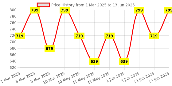 myntra.com H&M Brushed-Inside Joggers h&m Price History Graph from 1 Mar 2025 to 13 Jun 2025