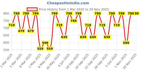 myntra.com H&M Brushed-inside joggers h&m Price History Graph from 1 Mar 2025 to 19 Nov 2025
