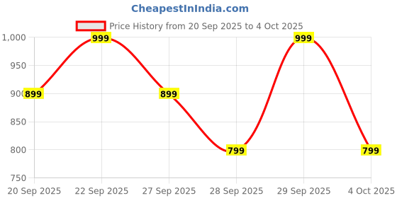 myntra.com H&M Brushed-Inside Joggers h&m Price History Graph from 20 Sep 2025 to 4 Oct 2025