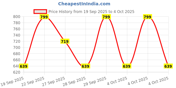 myntra.com H&M Brushed-Inside Joggers h&m Price History Graph from 19 Sep 2025 to 4 Oct 2025