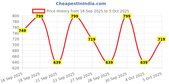 myntra.com H&M Brushed-Inside Joggers h&m Price History Graph from 16 Sep 2025 to 4 Oct 2025