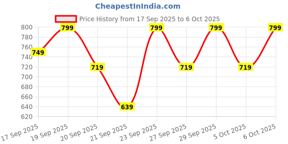 myntra.com H&M Brushed-Inside Joggers h&m Price History Graph from 17 Sep 2025 to 6 Oct 2025