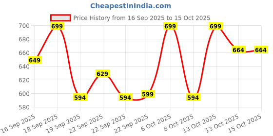 myntra.com H&M Brushed-Inside Leggings h&m Price History Graph from 16 Sep 2025 to 14 Oct 2025