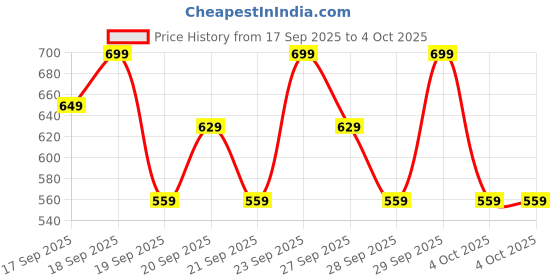 myntra.com H&M Brushed-Inside Leggings h&m Price History Graph from 17 Sep 2025 to 4 Oct 2025