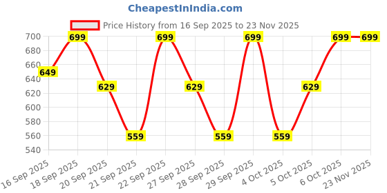 myntra.com H&M Brushed-Inside Leggings h&m Price History Graph from 16 Sep 2025 to 23 Nov 2025
