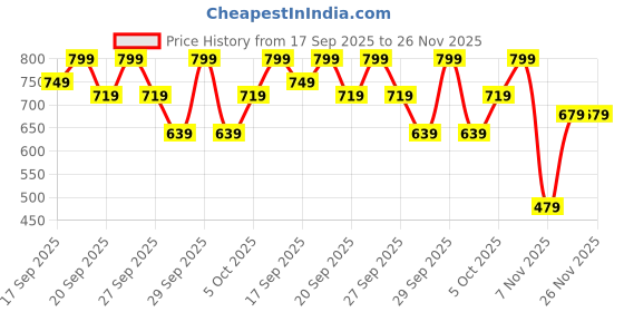 myntra.com H&M Brushed-Inside Sweatshirt h&m Price History Graph from 17 Sep 2025 to 25 Nov 2025