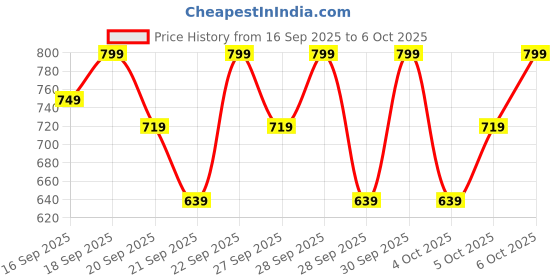 myntra.com h&m Brushed-inside sweatshirt h&m Price History Graph from 16 Sep 2025 to 6 Oct 2025