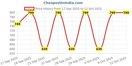 myntra.com H&M Brushed-Inside Sweatshirt h&m Price History Graph from 17 Sep 2025 to 11 Oct 2025
