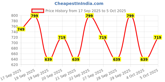 myntra.com H&M Brushed-Inside Sweatshirt h&m Price History Graph from 17 Sep 2025 to 5 Oct 2025