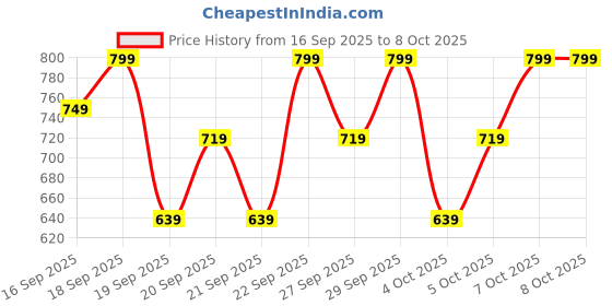 myntra.com H&M Brushed-Inside Sweatshirt h&m Price History Graph from 16 Sep 2025 to 8 Oct 2025