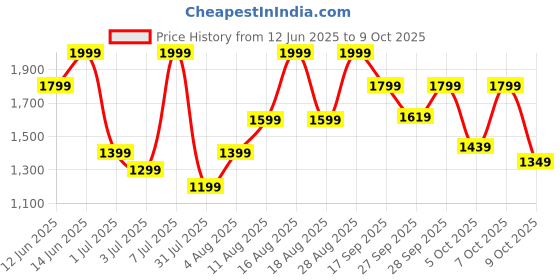 myntra.com H&M Bubble-Hem Mini Skirt h&m Price History Graph from 12 Jun 2025 to 9 Oct 2025