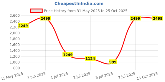 myntra.com H&M Bubble-Hem Skirt h&m Price History Graph from 31 May 2025 to 25 Oct 2025