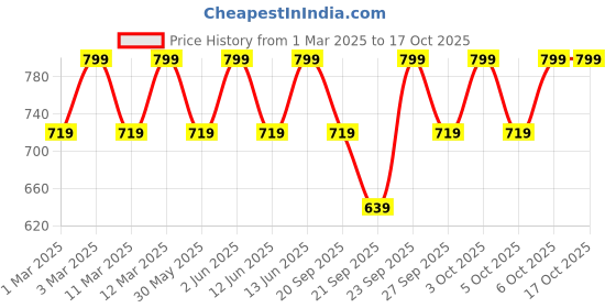 myntra.com H&M Bucket Hat h&m Price History Graph from 1 Mar 2025 to 15 Oct 2025