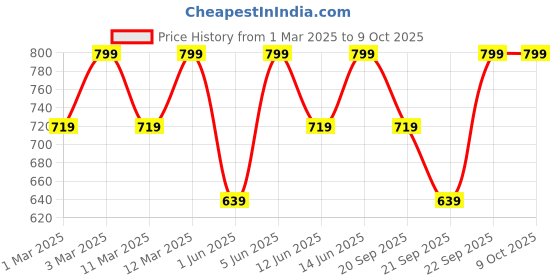 myntra.com H&M Bucket Hat h&m Price History Graph from 1 Mar 2025 to 9 Oct 2025