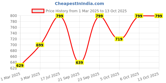 myntra.com H&M Bucket Hat h&m Price History Graph from 1 Mar 2025 to 13 Oct 2025