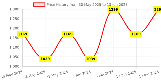 myntra.com H&M Bucket Hat h&m Price History Graph from 30 May 2025 to 13 Jun 2025