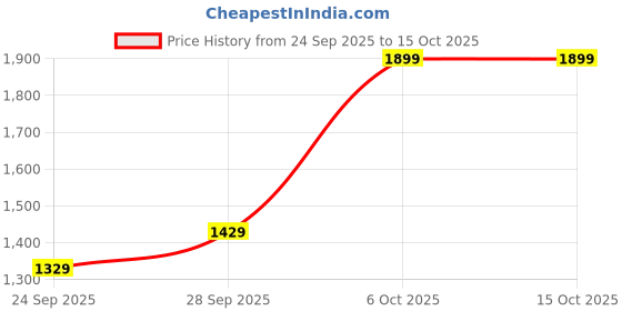 myntra.com H&M Buckle-Detail Structured Shoulder Bag h&m Price History Graph from 24 Sep 2025 to 14 Oct 2025