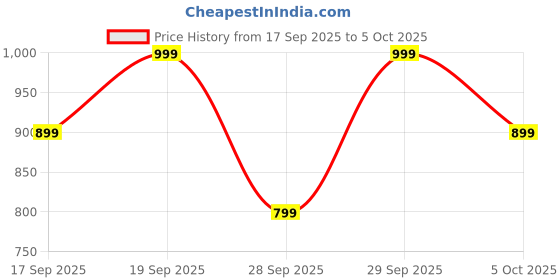 myntra.com H&M Butterfly-Sleeved T-shirt h&m Price History Graph from 17 Sep 2025 to 5 Oct 2025