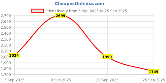 myntra.com H&M Button-Detail Cardigan h&m Price History Graph from 3 Sep 2025 to 25 Sep 2025