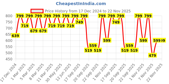 myntra.com H&M Button-Detail Jersey Top h&m Price History Graph from 17 Dec 2024 to 22 Nov 2025