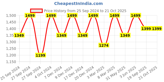 myntra.com H&M Button-Down Cotton Shirt h&m Price History Graph from 25 Sep 2024 to 20 Oct 2025