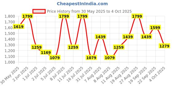 myntra.com H&M Button-Front Cotton Dress h&m Price History Graph from 30 May 2025 to 4 Oct 2025