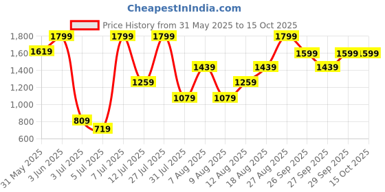 myntra.com H&M Button-Front Cotton Fit and Flare Dress h&m Price History Graph from 31 May 2025 to 15 Oct 2025