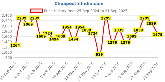 myntra.com H&M Button-Front Crpe Dress h&m Price History Graph from 25 Sep 2024 to 21 Sep 2025