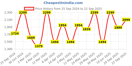 myntra.com H&M Button-Front Extended Sleeves Crepe A-line Dresses h&m Price History Graph from 25 Sep 2024 to 22 Sep 2025