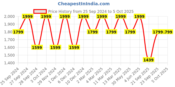myntra.com H&M Button-Front Fine-Knit Skirt h&m Price History Graph from 25 Sep 2024 to 4 Oct 2025