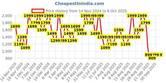 myntra.com H&M Button-Front Fine-Knit Skirts h&m Price History Graph from 14 Nov 2024 to 6 Oct 2025