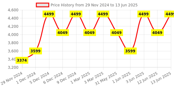 myntra.com H&M Button-Front Jacket h&m Price History Graph from 29 Nov 2024 to 13 Jun 2025