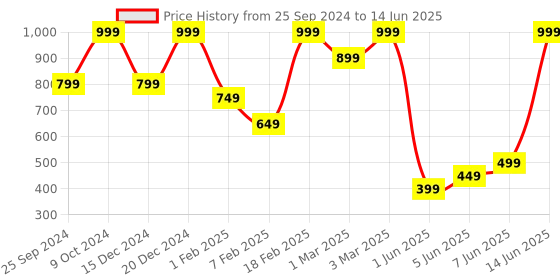 myntra.com H&M Button-Front Sweater Vest h&m Price History Graph from 25 Sep 2024 to 14 Jun 2025