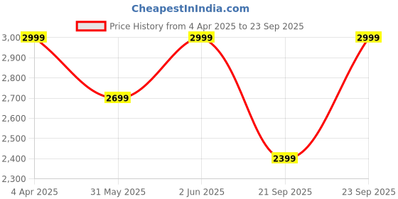 myntra.com H&M Button-Front Sweater Vest h&m Price History Graph from 4 Apr 2025 to 23 Sep 2025
