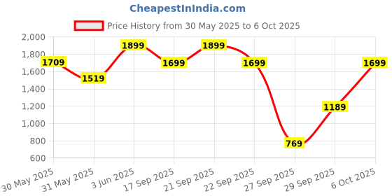 myntra.com H&M Button-Front Sweater Vest h&m Price History Graph from 30 May 2025 to 6 Oct 2025